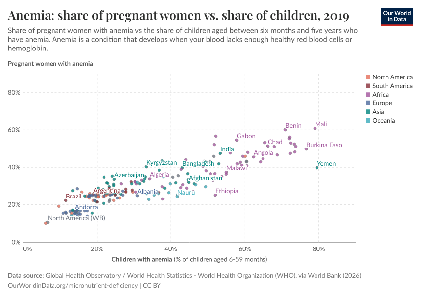A thumbnail of the "Anemia: share of pregnant women vs. share of children" chart
