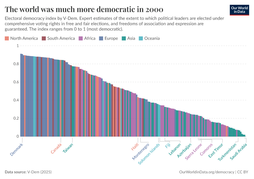 The world was much more democratic in 2000