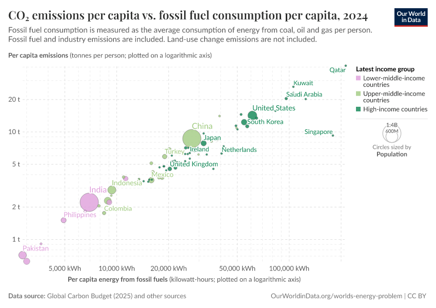 A thumbnail of the "CO₂ emissions per capita vs. fossil fuel consumption per capita" chart