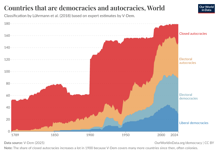 Countries that are democracies and autocracies