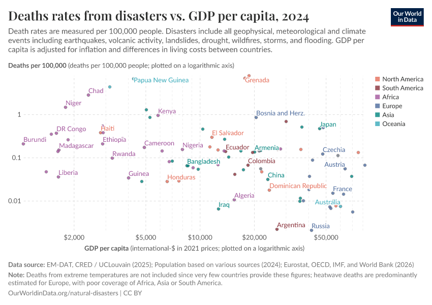 A thumbnail of the "Deaths rates from disasters vs. GDP per capita" chart