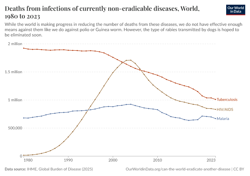 A thumbnail of the "Deaths from infections of currently non-eradicable diseases" chart