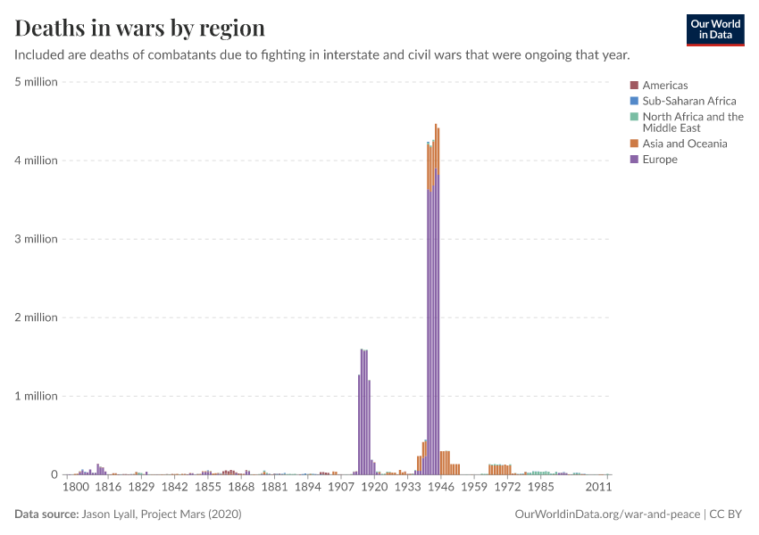 A thumbnail of the "Deaths in wars by region" chart