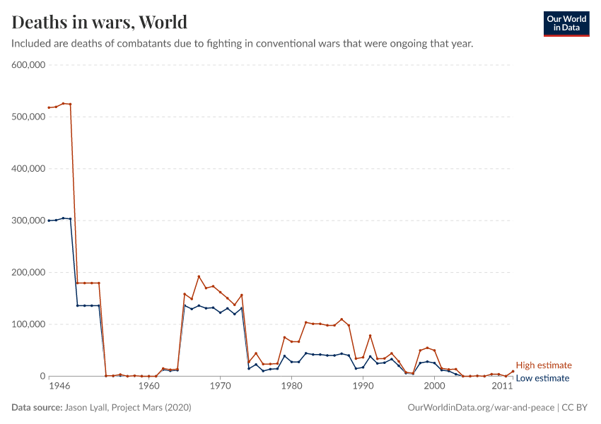 Deaths in wars