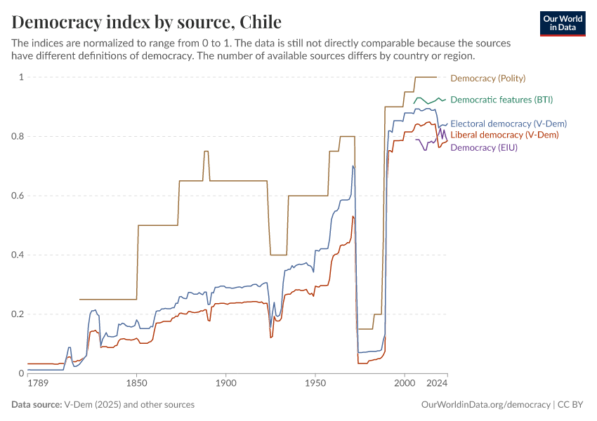 A thumbnail of the "Democracy index by source" chart