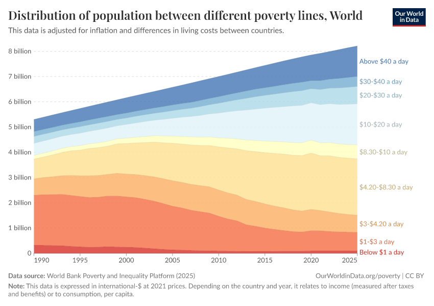 A thumbnail of the "Distribution of population between different poverty lines" chart