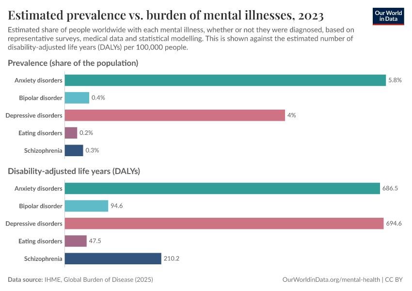 A thumbnail of the "Estimated prevalence vs. burden of mental illnesses" chart
