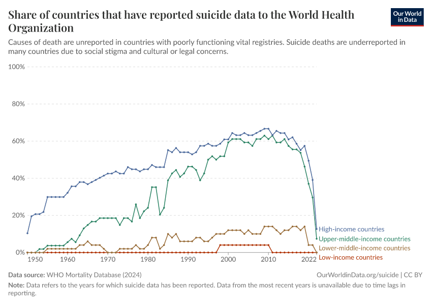 A thumbnail of the "Share of countries that have reported suicide data to the World Health Organization" chart
