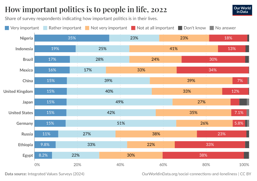 A thumbnail of the "How important politics is to people in life" chart