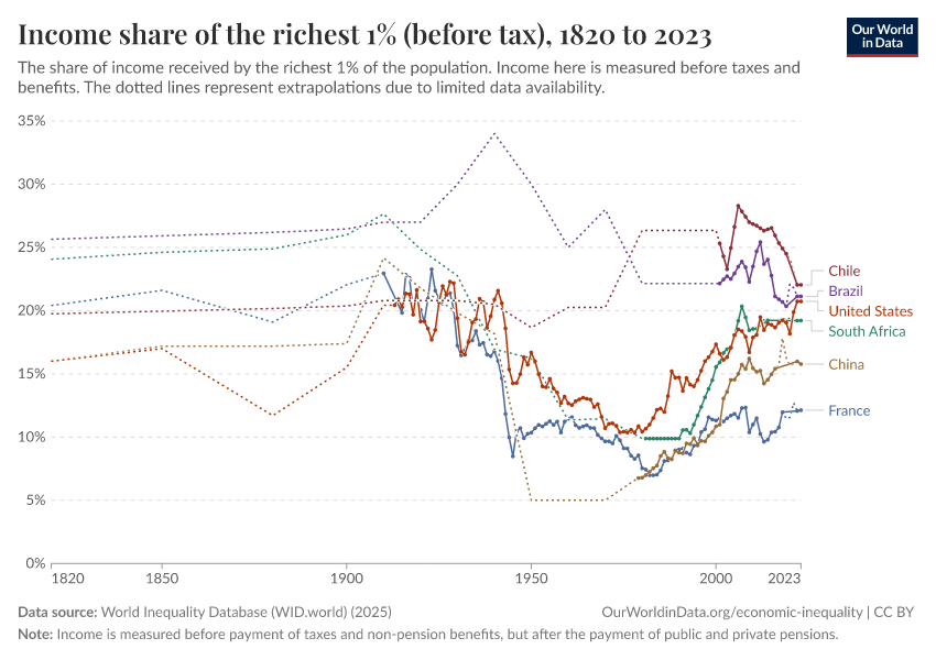 A thumbnail of the "Income share of the richest 1% (before tax)" chart