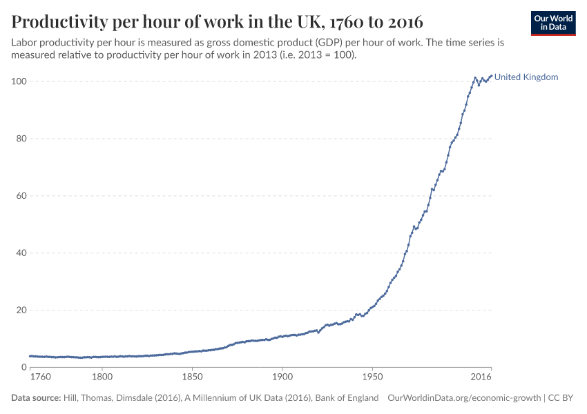 Productivity per hour of work in the UK