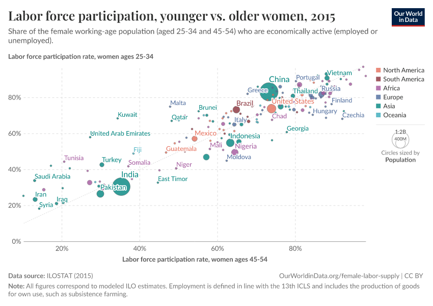 A thumbnail of the "Labor force participation, younger vs. older women" chart