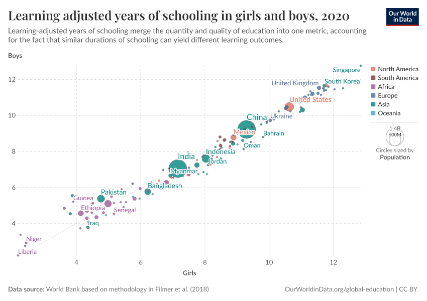 Learning adjusted years of schooling in girls and boys