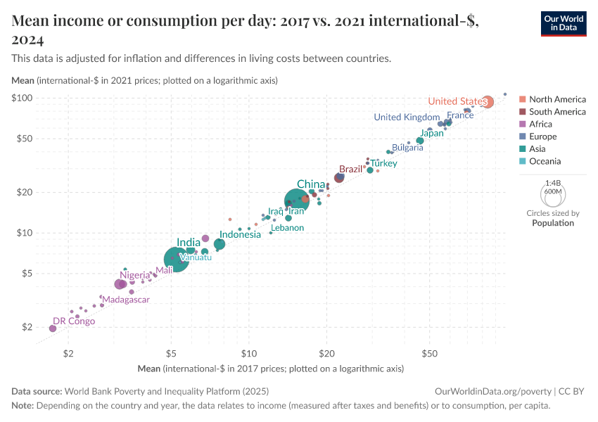 Mean income or consumption per day: 2017 vs. 2021 international-$