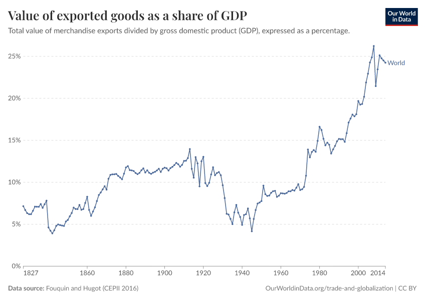 Value of exported goods as a share of GDP