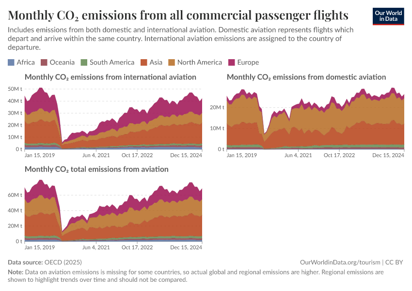A thumbnail of the "Monthly CO₂ emissions from all commercial passenger flights" chart