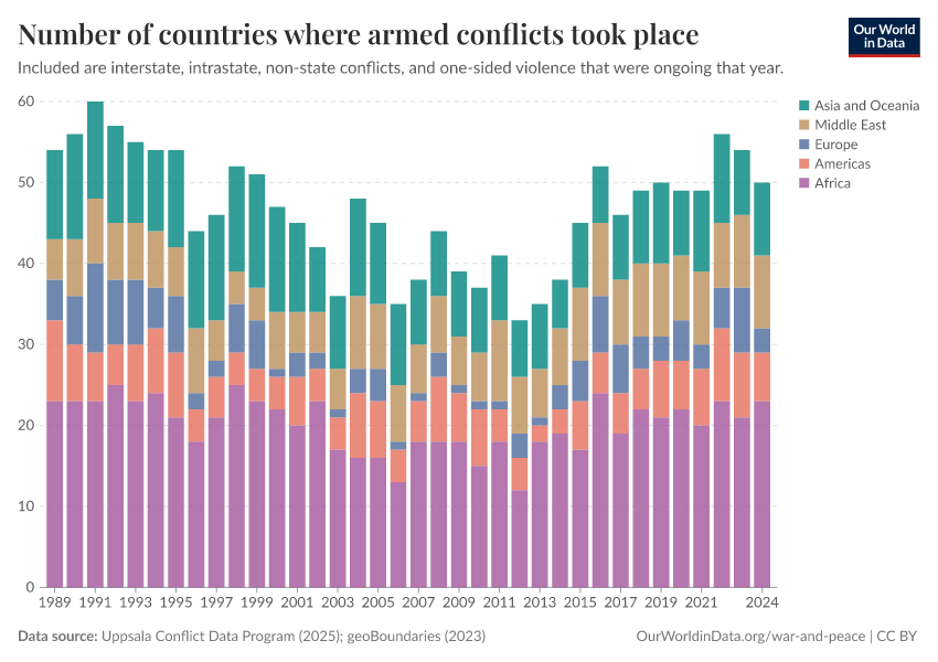 A thumbnail of the "Number of countries where armed conflicts took place" chart