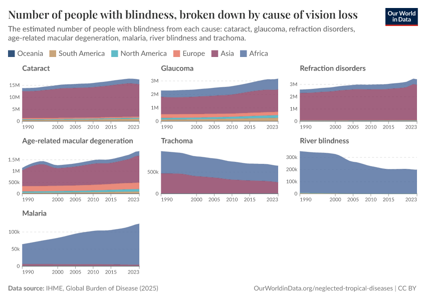 A thumbnail of the "Number of people with blindness, broken down by cause of vision loss" chart