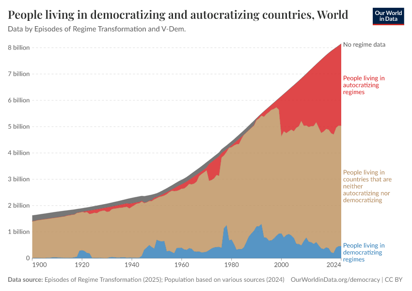 People living in democratizing and autocratizing countries