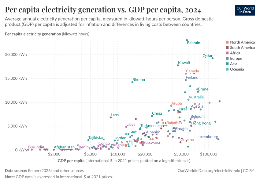 A thumbnail of the "Per capita electricity generation vs. GDP per capita" chart