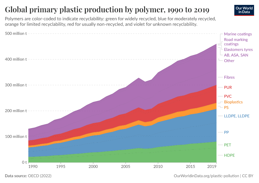 Global primary plastic production by polymer