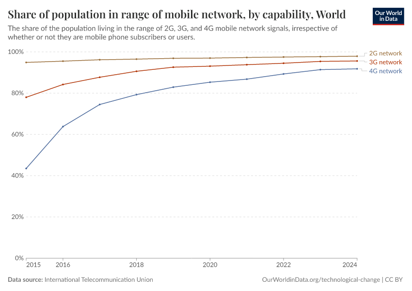 A thumbnail of the "Share of population in range of mobile network, by capability" chart