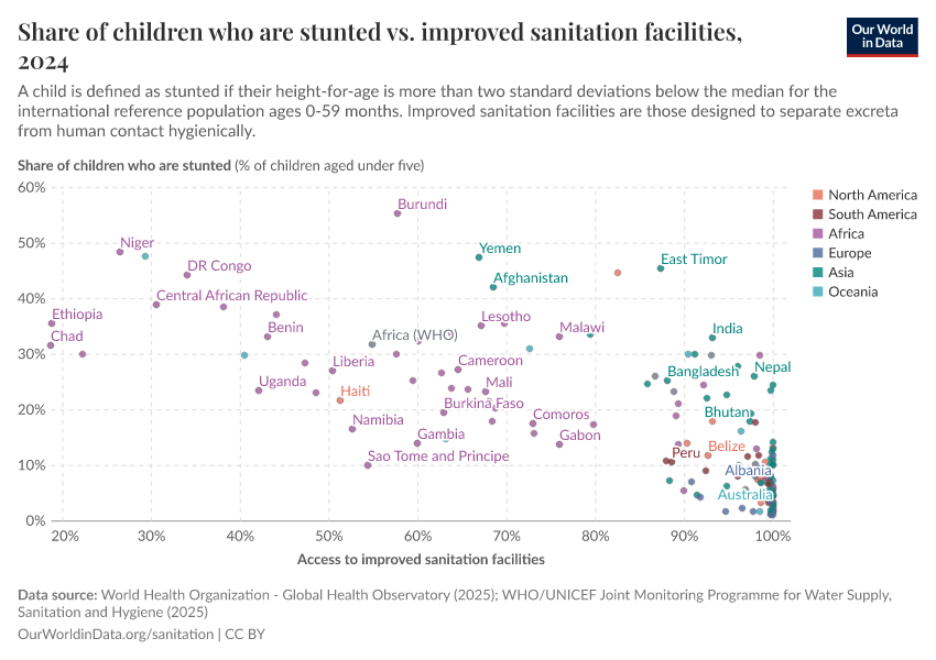 A thumbnail of the "Share of children who are stunted vs. improved sanitation facilities" chart