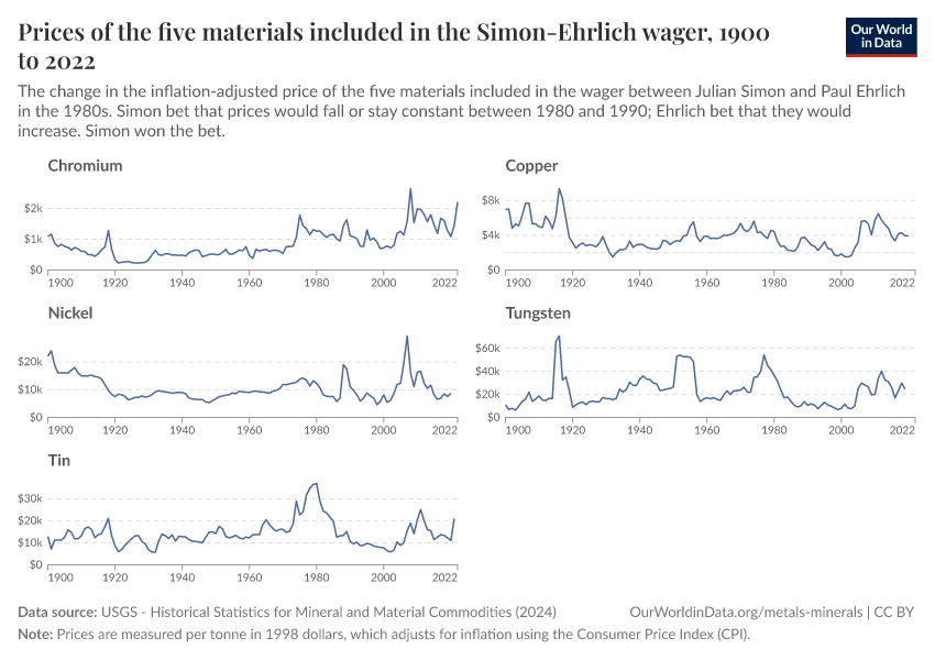 Prices of the five materials included in the Simon-Ehrlich wager