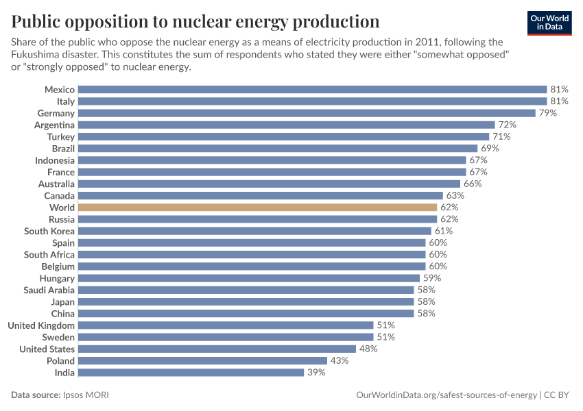 Public opposition to nuclear energy production