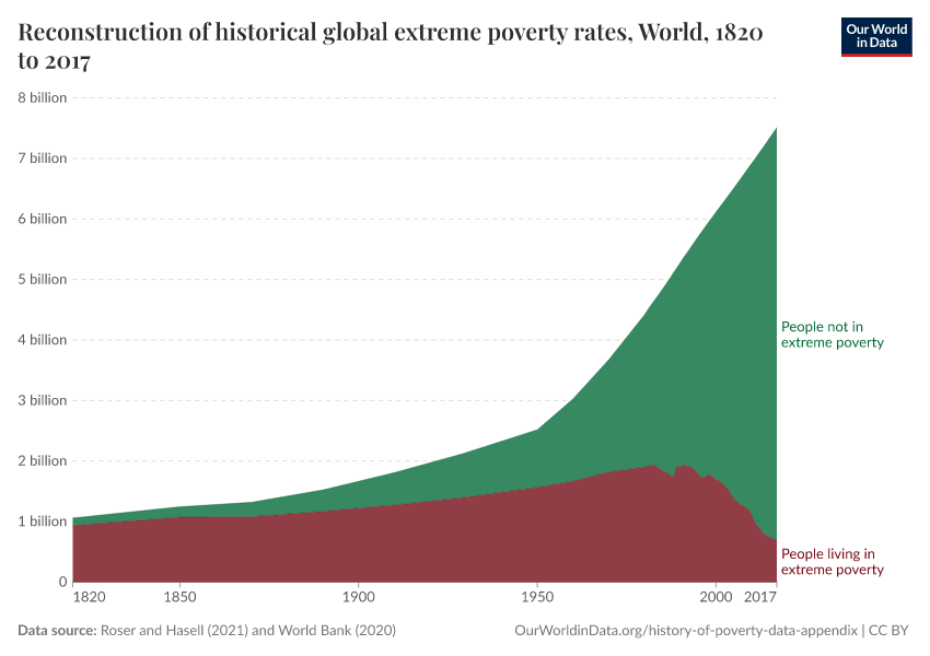 Reconstruction of historical global extreme poverty rates