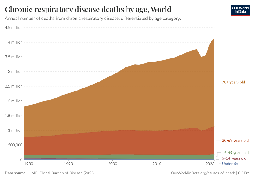 Chronic respiratory disease deaths by age