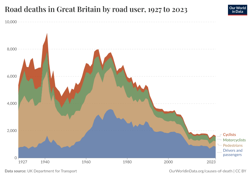 Road deaths in Great Britain by road user