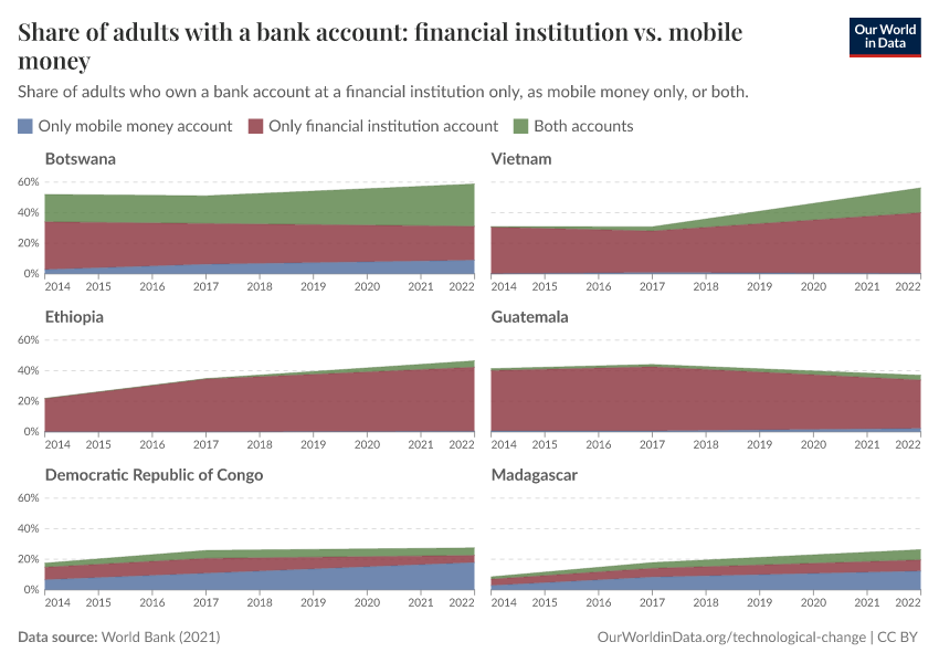Share of adults with a bank account: financial institution vs. mobile money