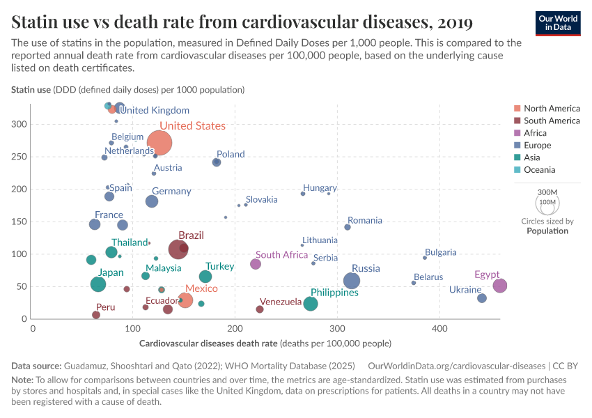 A thumbnail of the "Statin use vs death rate from cardiovascular diseases" chart
