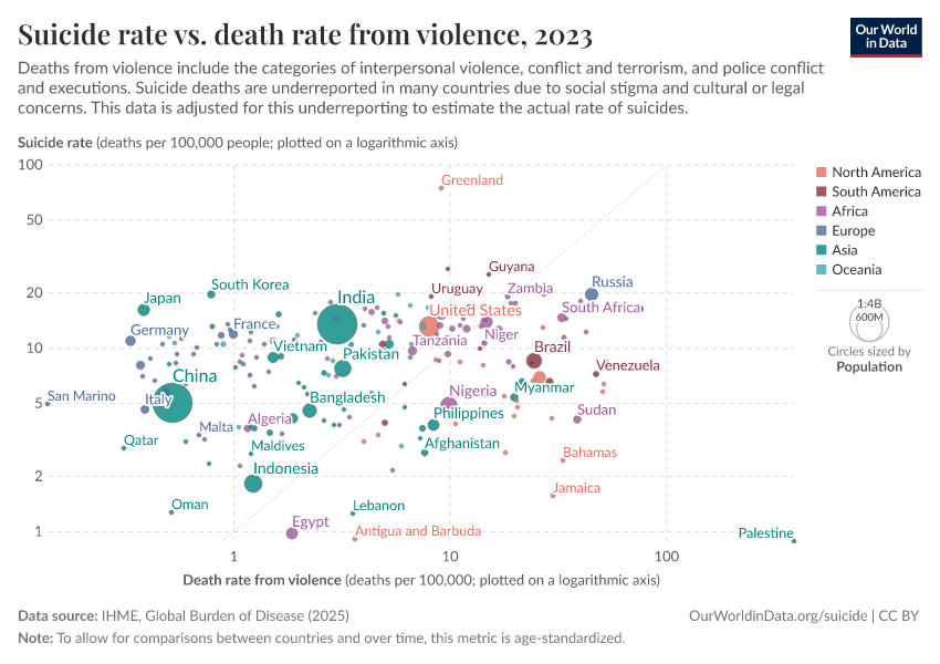 A thumbnail of the "Suicide rate vs. death rate from violence" chart