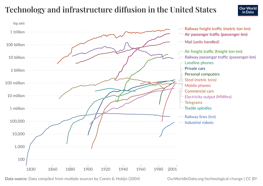 A thumbnail of the "Technology and infrastructure diffusion in the United States" chart