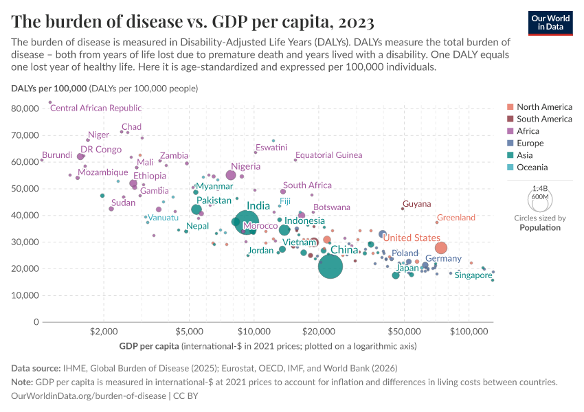 A thumbnail of the "The burden of disease vs. GDP per capita" chart