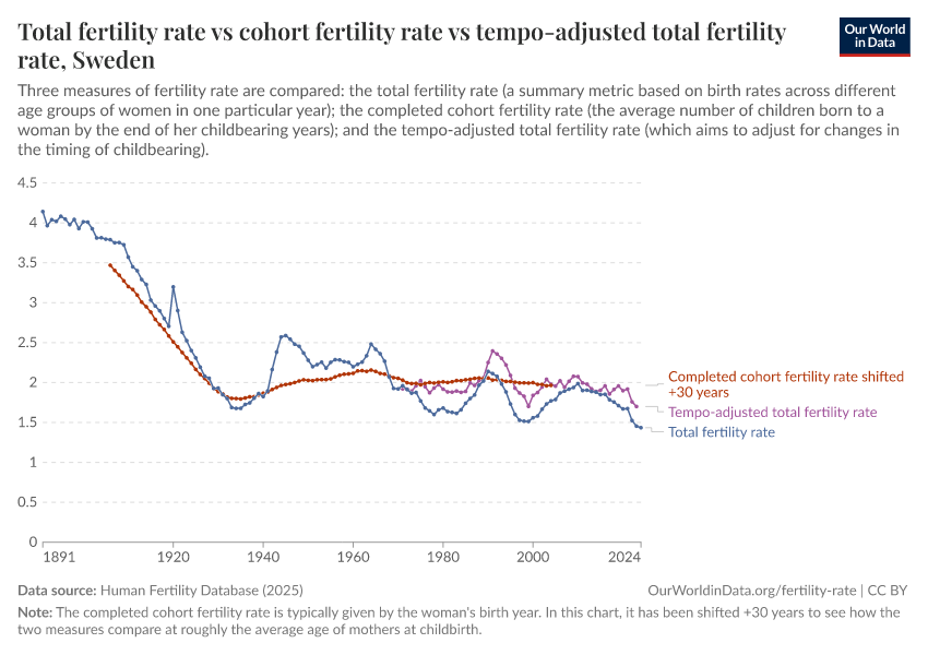 A thumbnail of the "Total fertility rate  vs cohort fertility rate vs tempo-adjusted total fertility rate" chart