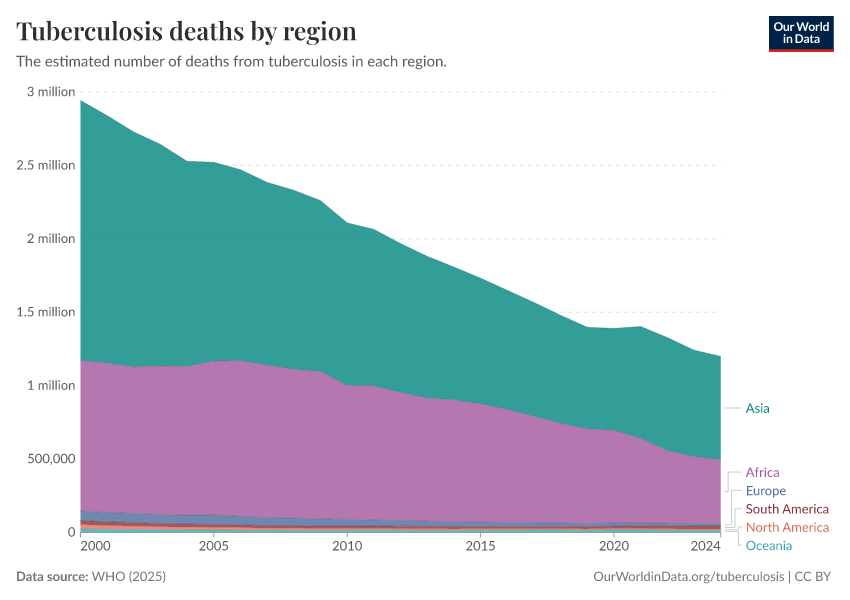 A thumbnail of the "Tuberculosis deaths by region" chart