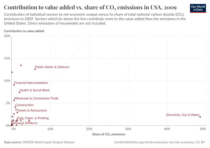 Contribution to value added vs. share of CO₂ emissions in USA