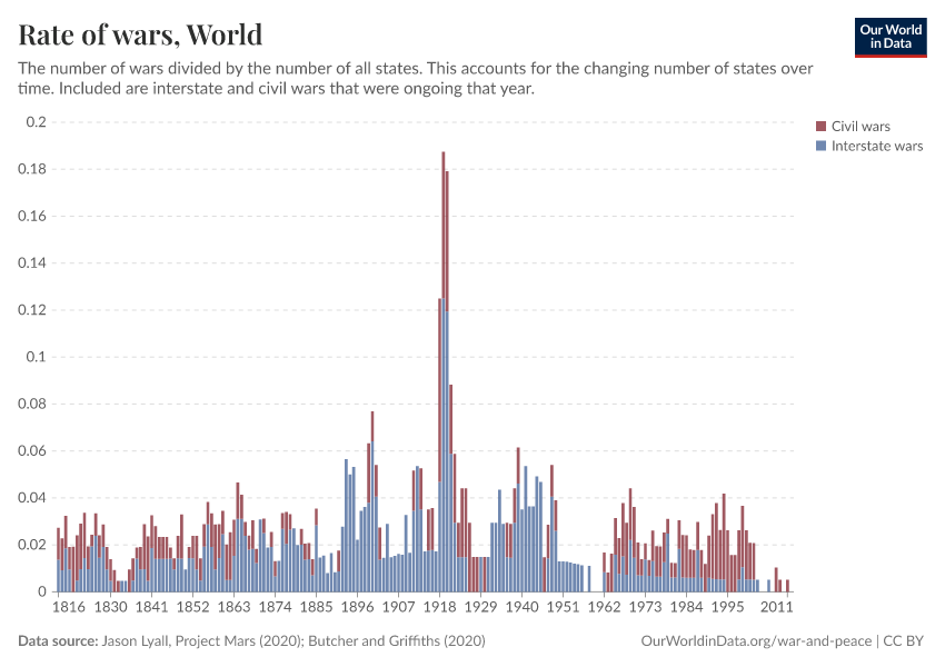 A thumbnail of the "Rate of wars" chart
