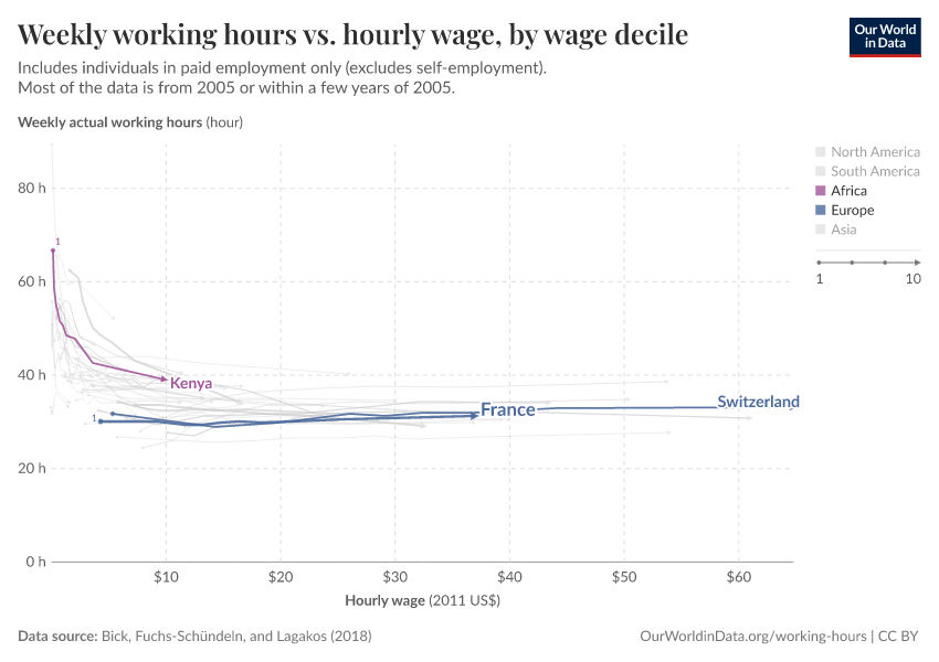 A thumbnail of the "Weekly working hours vs. hourly wage, by wage decile" chart