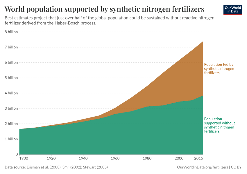 A thumbnail of the "World population supported by synthetic nitrogen fertilizers" chart